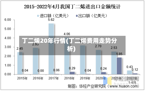 丁二烯20年行情(丁二烯费用走势分析)