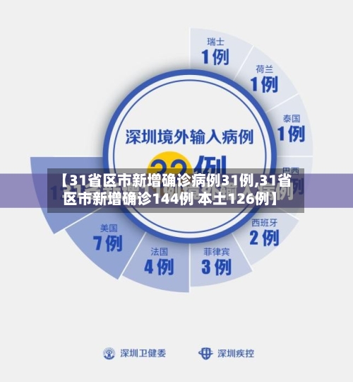 【31省区市新增确诊病例31例,31省区市新增确诊144例 本土126例】-第2张图片
