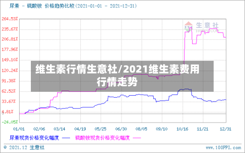维生素行情生意社/2021维生素费用行情走势