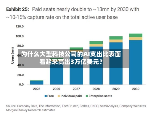 为什么大型科技公司的AI支出比表面看起来高出3万亿美元？