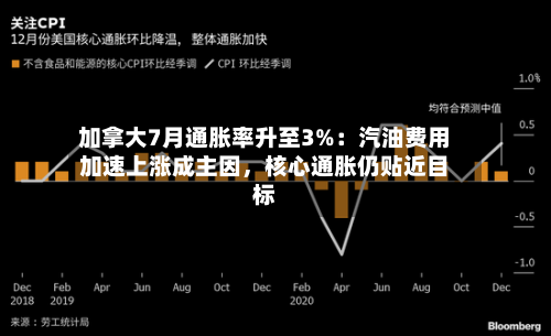 加拿大7月通胀率升至3%：汽油费用加速上涨成主因，核心通胀仍贴近目标-第2张图片