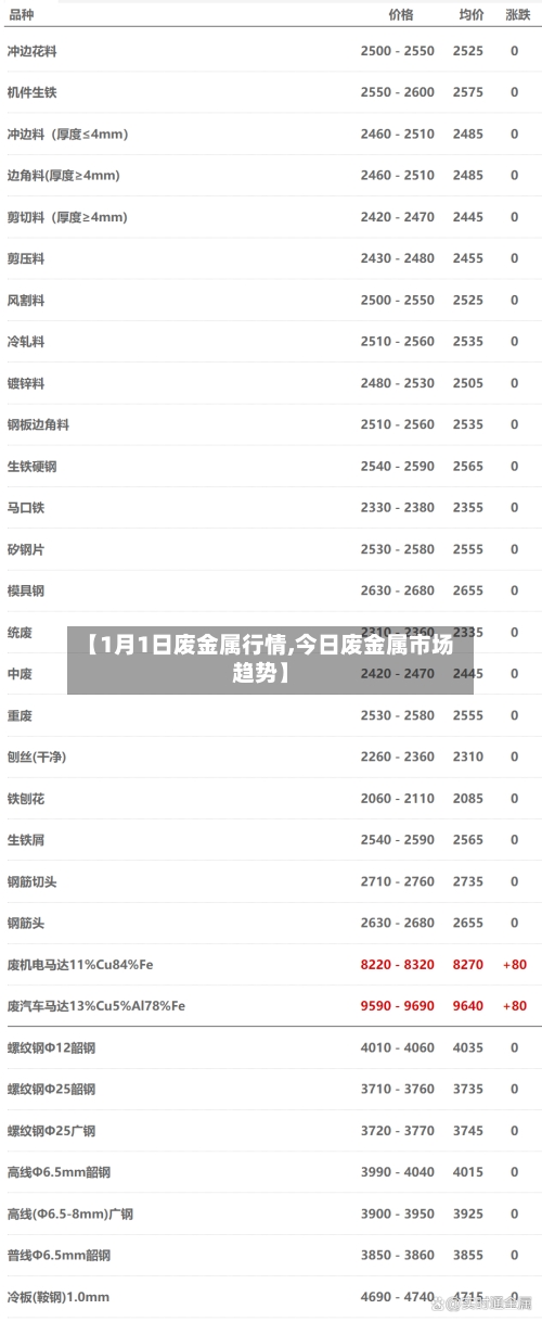 【1月1日废金属行情,今日废金属市场趋势】