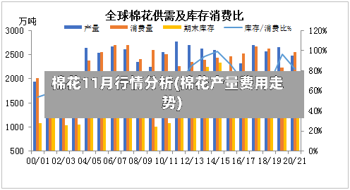 棉花11月行情分析(棉花产量费用走势)