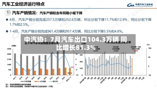 中汽协：7月汽车出口104.3万辆 同比增长81.3%
