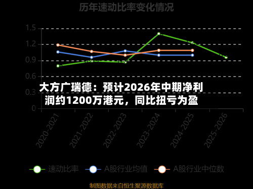 大方广瑞德：预计2026年中期净利润约1200万港元，同比扭亏为盈
