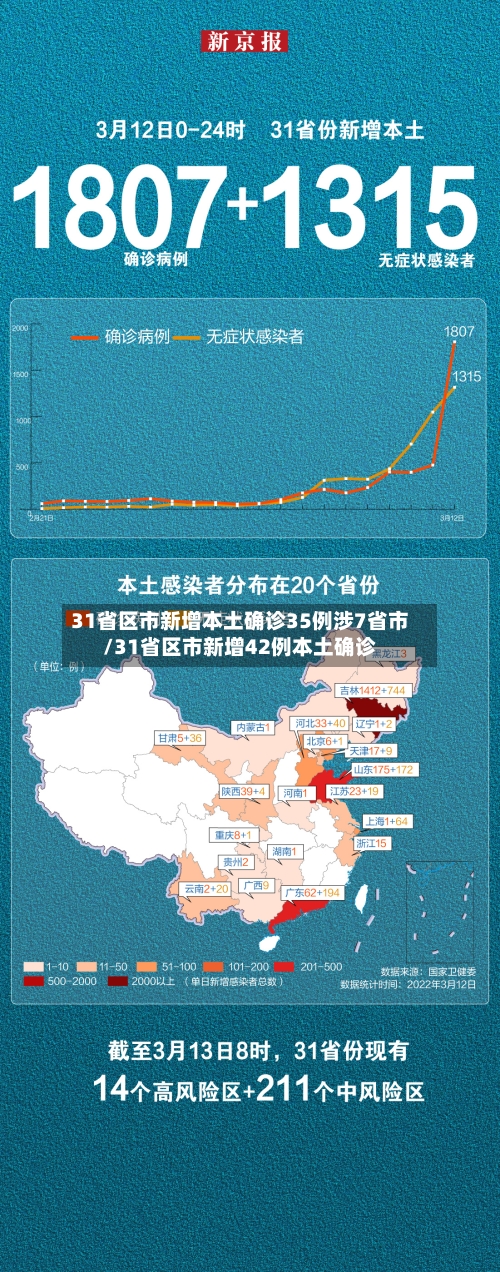 31省区市新增本土确诊35例涉7省市/31省区市新增42例本土确诊-第2张图片