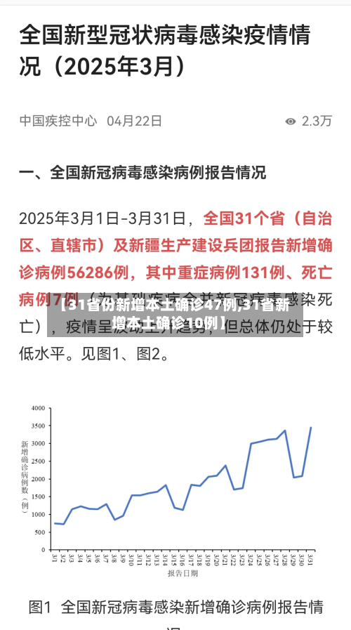 【31省份新增本土确诊47例,31省新增本土确诊10例】-第2张图片