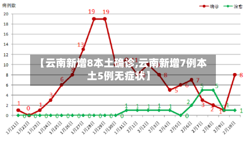 【云南新增8本土确诊,云南新增7例本土5例无症状】-第2张图片