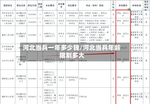 河北当兵一年多少钱/河北当兵年龄限制多大
