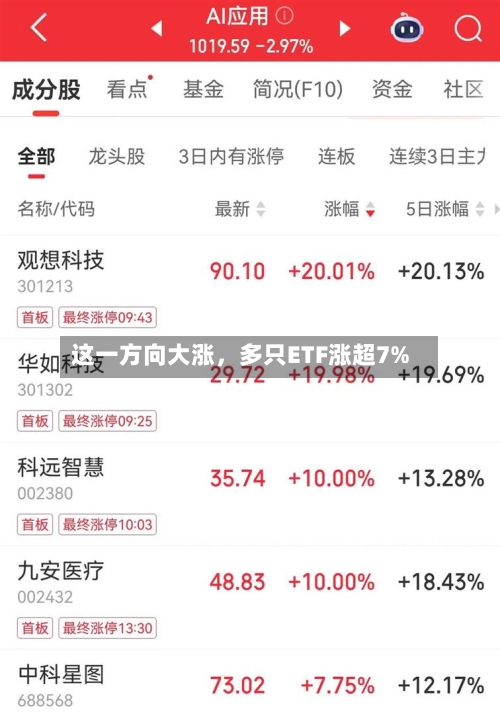 这一方向大涨，多只ETF涨超7%-第3张图片