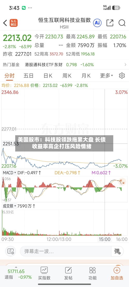 美国股市：科技股领跌拖累大盘 长债收益率高企打压风险情绪