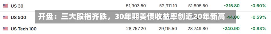 开盘：三大股指齐跌	，30年期美债收益率创近20年新高-第1张图片