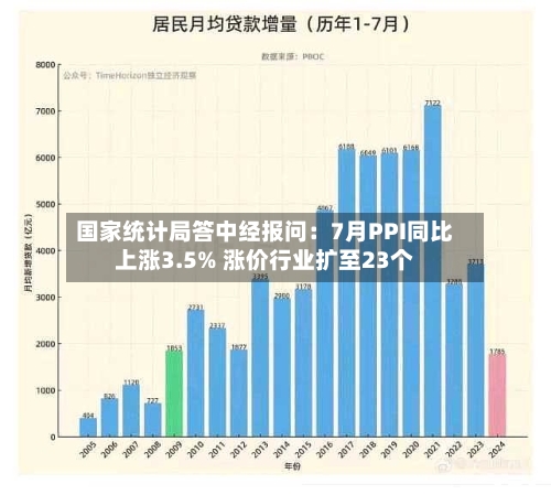 国家统计局答中经报问：7月PPI同比上涨3.5% 涨价行业扩至23个