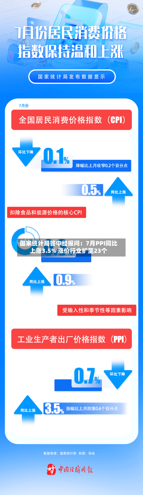 国家统计局答中经报问:7月PPI同比上涨3.5% 涨价行业扩至23个-第2张图片