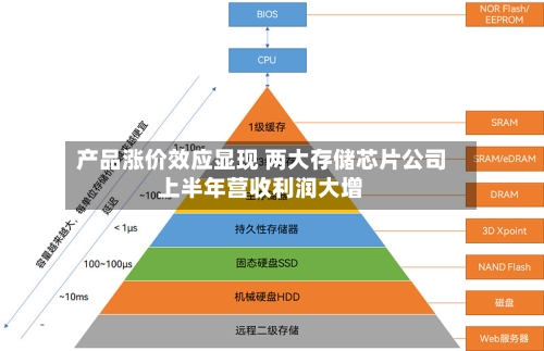 产品涨价效应显现 两大存储芯片公司上半年营收利润大增-第2张图片