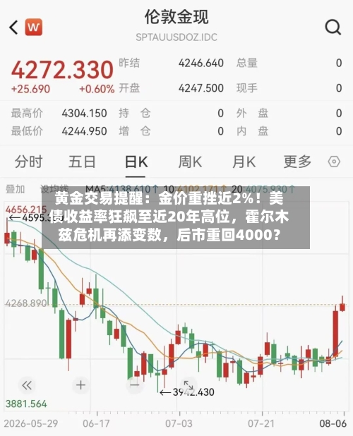 黄金交易提醒：金价重挫近2%！美债收益率狂飙至近20年高位，霍尔木兹危机再添变数	，后市重回4000？-第2张图片