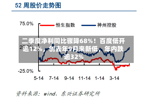 二季度净利同比骤降68%！百度低开逾12%，创去年9月来新低，年内跌逾32%-第2张图片