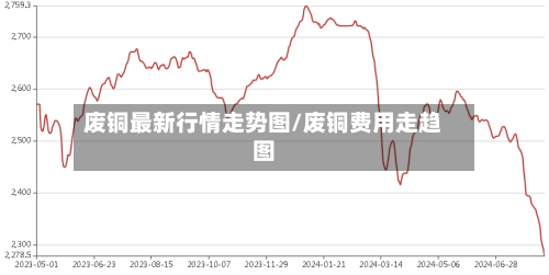 废铜最新行情走势图/废铜费用走趋图
