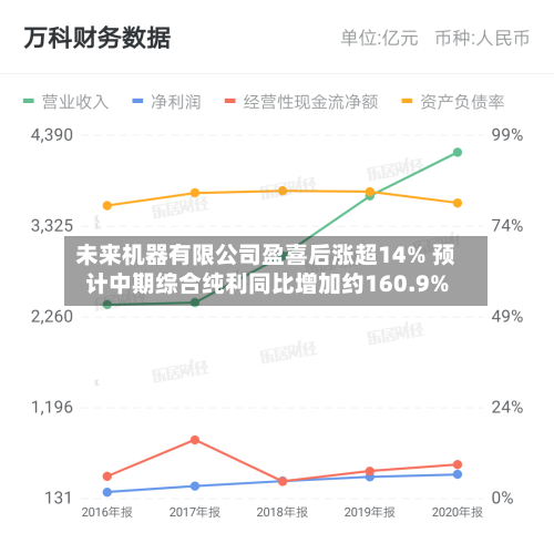 未来机器有限公司盈喜后涨超14% 预计中期综合纯利同比增加约160.9%-第3张图片