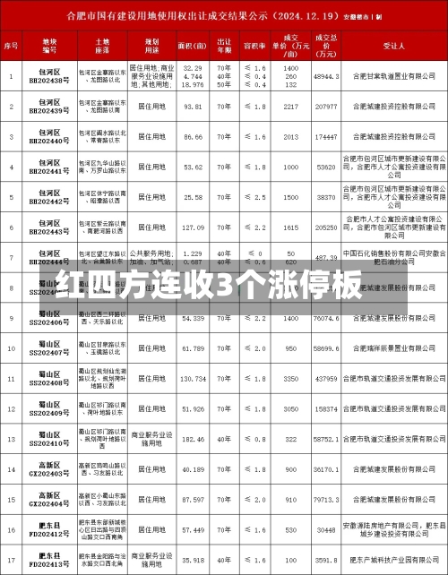 红四方连收3个涨停板-第3张图片