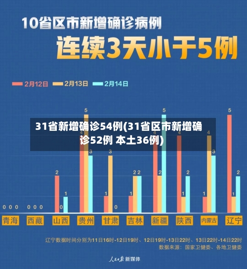 31省新增确诊54例(31省区市新增确诊52例 本土36例)