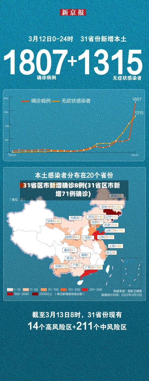 31省区市新增确诊8例(31省区市新增71例确诊)