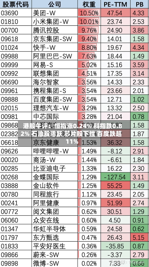 港股午评:恒指涨0.24% 科指跌0.82% 石油股活跃 芯片股下挫 百度跌超11%-第1张图片