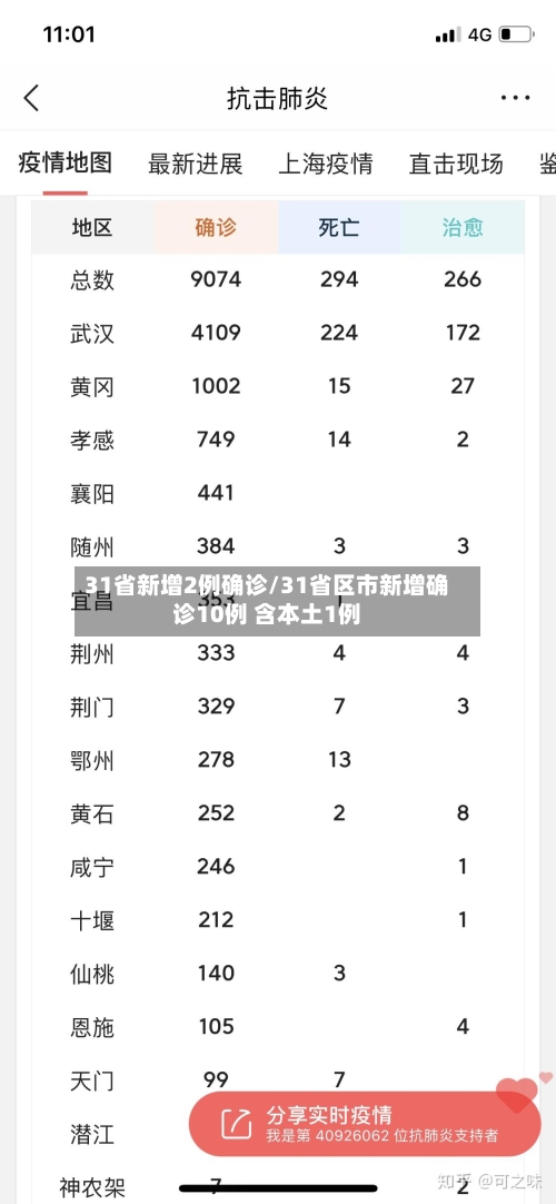 31省新增2例确诊/31省区市新增确诊10例 含本土1例-第2张图片