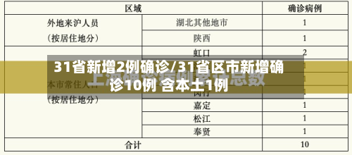 31省新增2例确诊/31省区市新增确诊10例 含本土1例-第3张图片