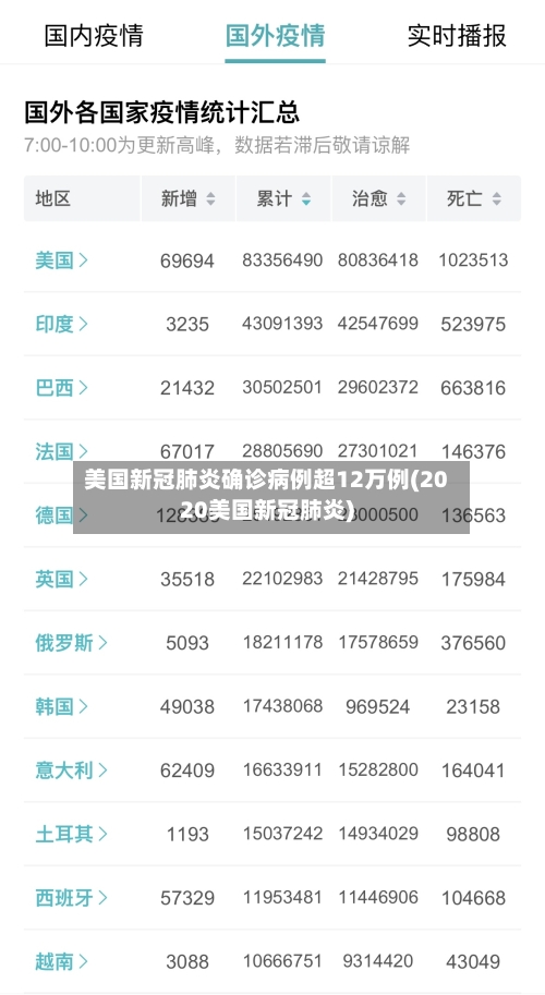 美国新冠肺炎确诊病例超12万例(2020美国新冠肺炎)-第2张图片