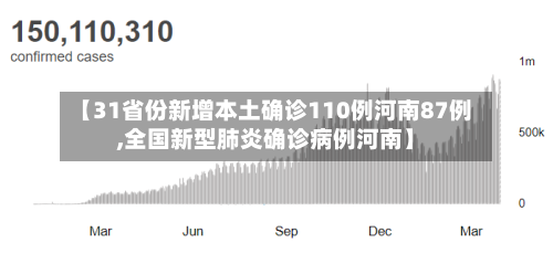 【31省份新增本土确诊110例河南87例,全国新型肺炎确诊病例河南】-第3张图片
