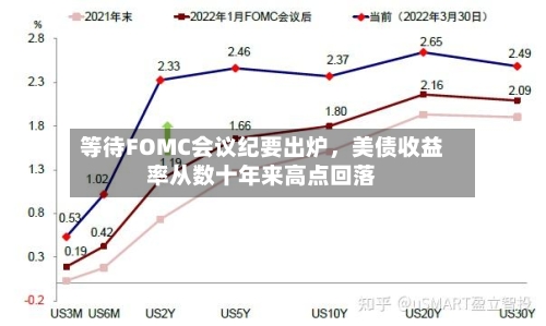 等待FOMC会议纪要出炉	，美债收益率从数十年来高点回落-第3张图片