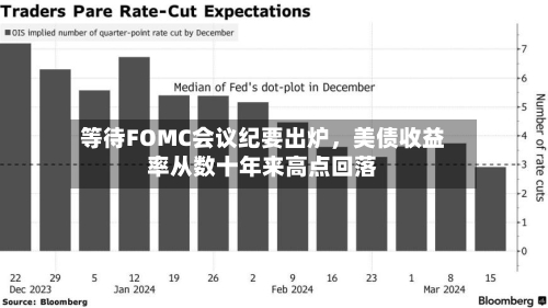 等待FOMC会议纪要出炉，美债收益率从数十年来高点回落-第2张图片