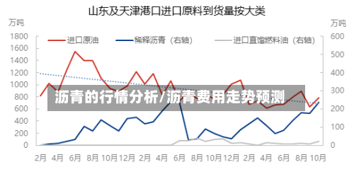 沥青的行情分析/沥青费用走势预测-第3张图片