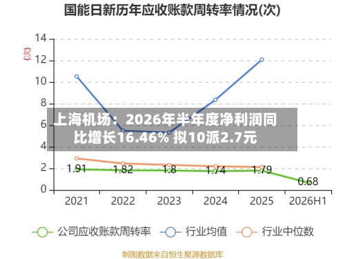 上海机场：2026年半年度净利润同比增长16.46% 拟10派2.7元-第2张图片