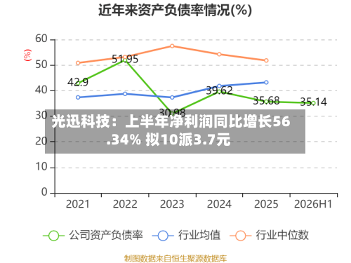 光迅科技:上半年净利润同比增长56.34% 拟10派3.7元-第2张图片