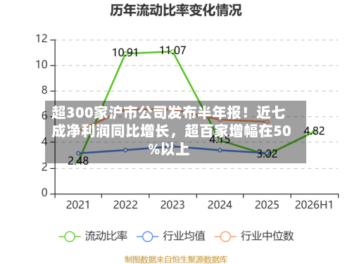 超300家沪市公司发布半年报！近七成净利润同比增长，超百家增幅在50%以上-第2张图片