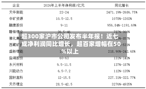 超300家沪市公司发布半年报！近七成净利润同比增长，超百家增幅在50%以上-第3张图片