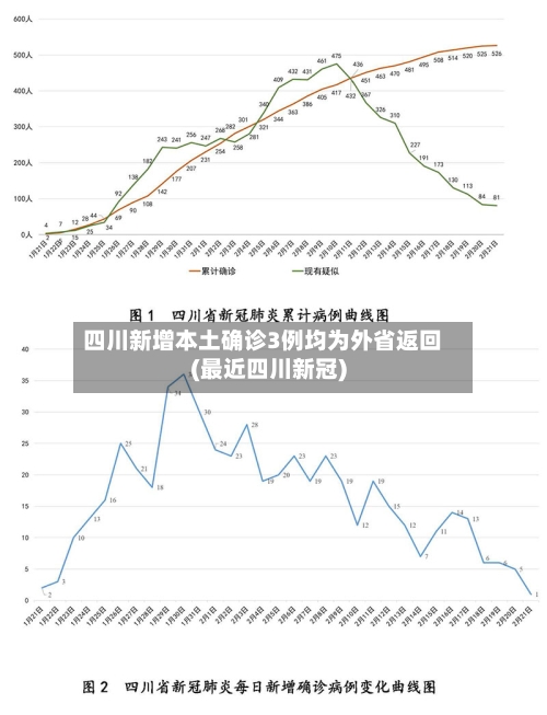 四川新增本土确诊3例均为外省返回(最近四川新冠)