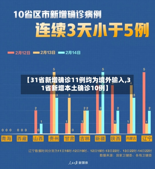 【31省新增确诊11例均为境外输入,31省新增本土确诊10例】