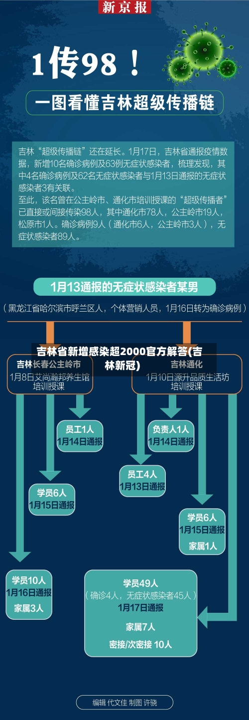 吉林省新增感染超2000官方解答(吉林新冠)