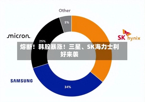 熔断！韩股暴涨！三星	、SK海力士利好来袭-第2张图片