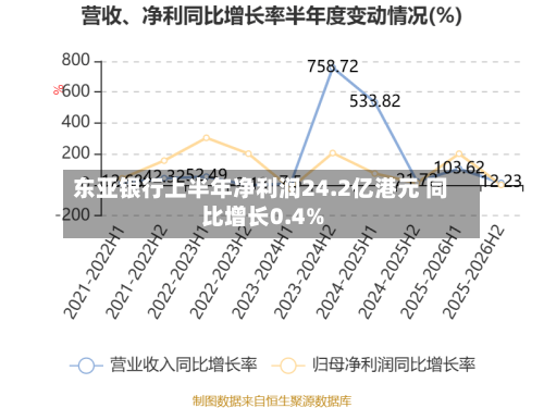 东亚银行上半年净利润24.2亿港元 同比增长0.4%