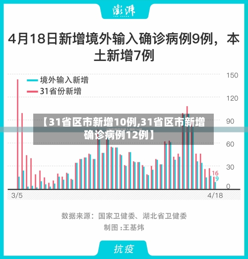 【31省区市新增10例,31省区市新增确诊病例12例】