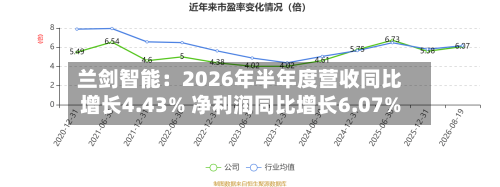 兰剑智能：2026年半年度营收同比增长4.43% 净利润同比增长6.07%-第3张图片
