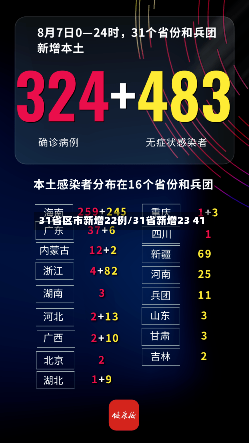 31省区市新增22例/31省新增23 41-第2张图片