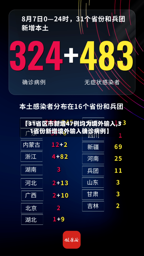 【31省区市新增47例均为境外输入,31省份新增境外输入确诊病例】