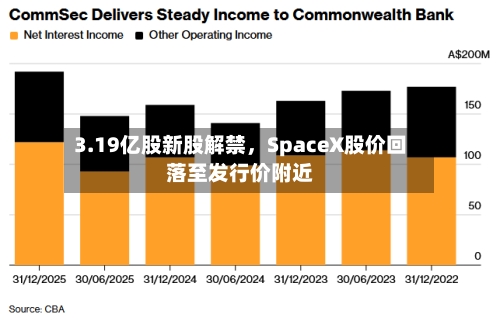 3.19亿股新股解禁，SpaceX股价回落至发行价附近-第1张图片