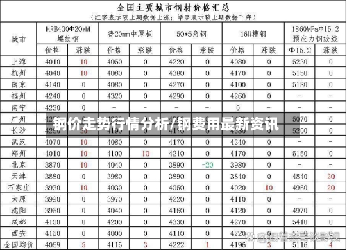 钢价走势行情分析/钢费用最新资讯-第2张图片