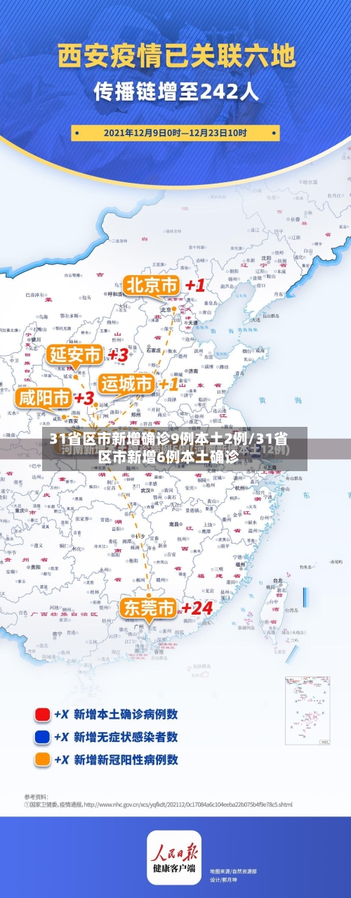 31省区市新增确诊9例本土2例/31省区市新增6例本土确诊-第2张图片
